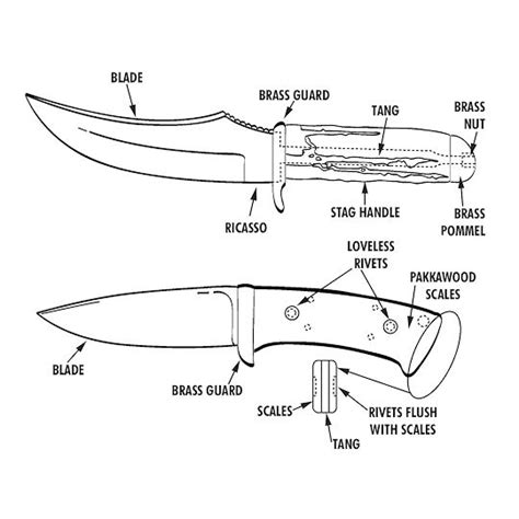 Glossary Of Common Knife Making Terms How To Make Knives How To Make