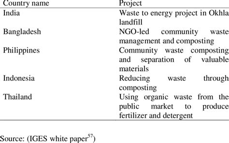 Projects Of Waste Management In Developing Countries Download