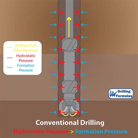 Basic Understanding Of Underbalanced Drilling‎