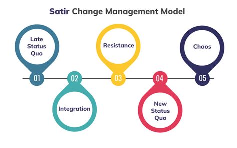 Comprehensive Explanation Of The Satir Change Model