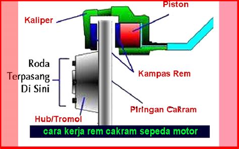 Belajar Cara Kerja Rem Cakram Sepeda Motor