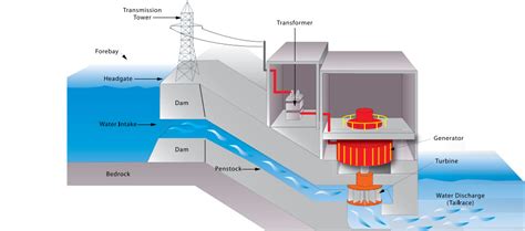 Hydroelectric Engine Diagram
