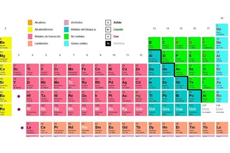 Tabla Periódica De Los Elementos