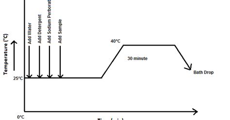 This washing fastness tester apply to test dyeing textile color fastness changing degree after washing, it not only do washing color fastness and also dry washing color fastness test. Determination of color fastness to washing using a gray scale.