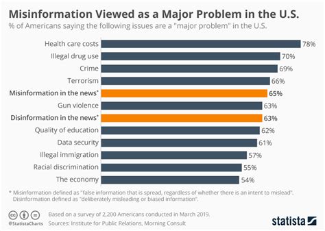 chart misinformation viewed as a major problem in the u s statista
