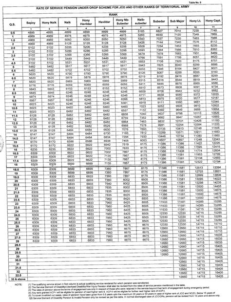 Army Pension Chart A Visual Reference Of Charts Chart Master