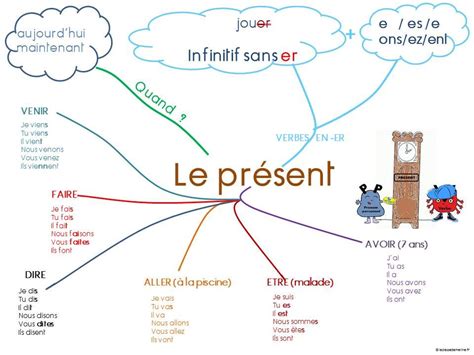 Nouvelle Carte Mentale Le Présent De Lindicatif Version Ce1 La