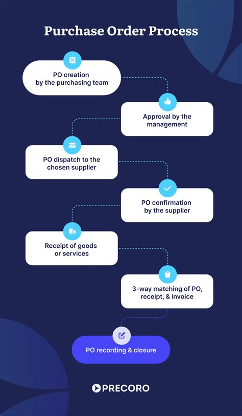 📄 Purchase Order Process Guide Flowchart Template