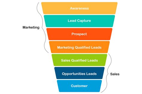 What Is A Lead Funnel And How To Build One Leadsquared