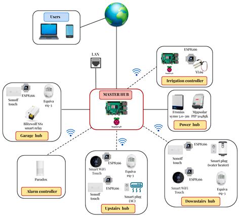 Sensors Free Full Text An Iot Based Smart Home Automation System