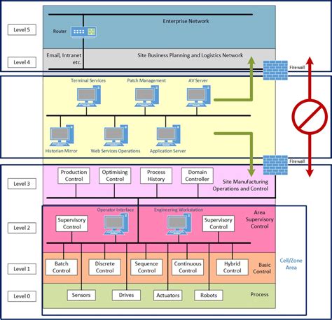 Ics/ot security dla sektora produkcyjnego. Purdue Model for Control Hierarchy18 | Download ...
