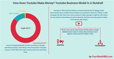 In the most recently reported fiscal year, alphabet's revenue amounted to 257.6 billion u.s. Youtube Revenue Model India - REVNEUS