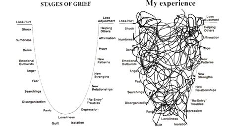 It can come in many forms and stem from many things. The 5 Stages of Grief (And What No One Tells You)-Part 2 ...