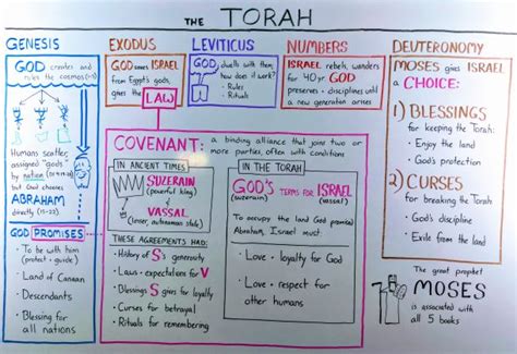 The Torah A Quick Overview Of The Pentateuch Overviewbible