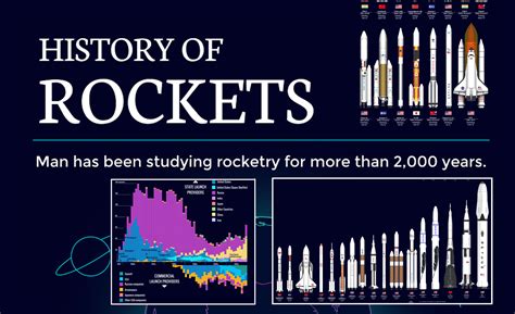 Infographic A Brief History Of Rockets
