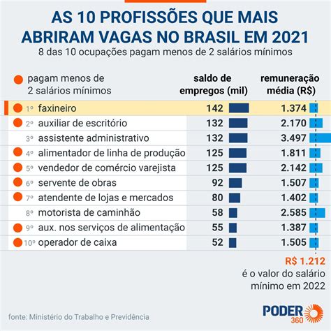 PODER360 10 profissões concentram 31 dos empregos formais do Brasil