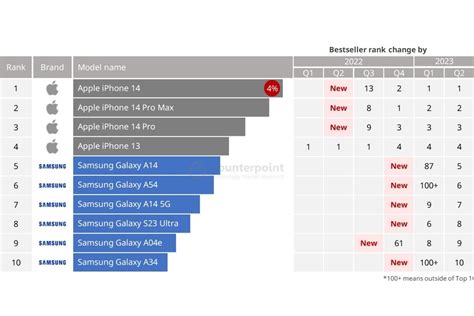 The Worlds Latest Top 10 Best Selling Smartphone List Includes Four