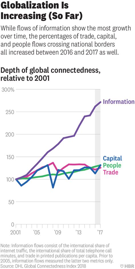 The State Of Globalization In 2019 And What It Means For Strategists