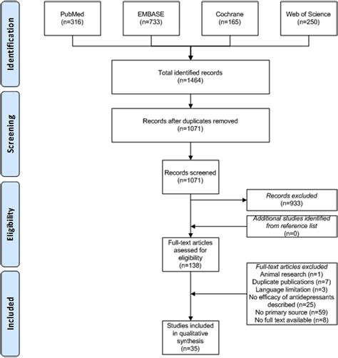 Use Of Oral Antidepressants In Patients With Chronic Pruritus A