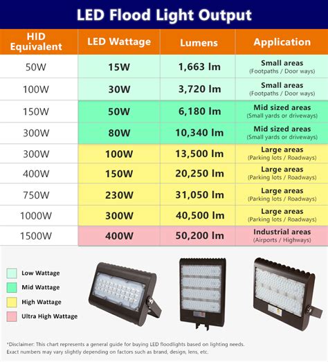 Led Light Wattage Chart Hot Sex Picture