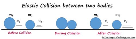 Elastic Collision