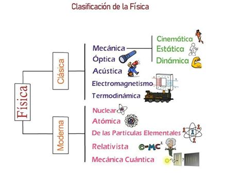 Cuáles Son Las Ramas De La Física Clásica Y Dentro De La Física Moderna