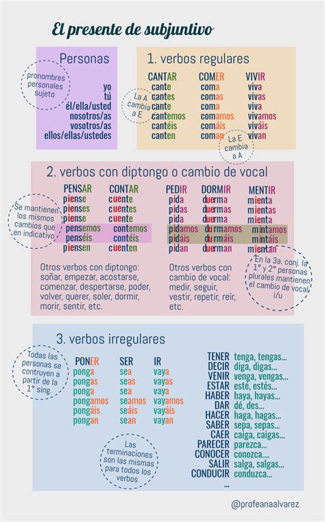 Presentesubjuntivoele Spanish Notes Spanish Basics Ap Spanish