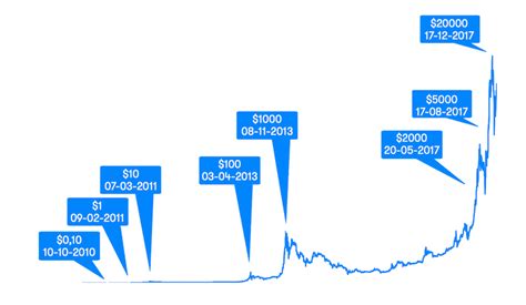 Bitcoin en méxico en primer lugar debe tener claro que el precio del btc es variable. Así ha cambiado mes a mes el valor del Bitcoin durante los últimos cinco años