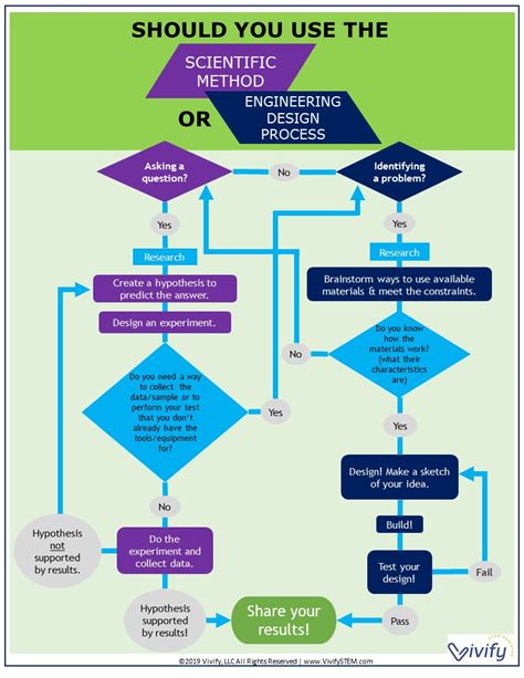 Scientific Method Vs Engineering Design Process Which Is Used In Stem