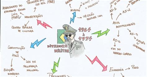 Mapa mental Ditadura Militar Imago História