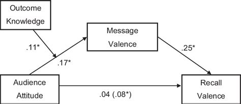 As nouns the difference between mediator and moderator. Pierucci et al. (2014): Moderated mediation based on Hayes' (2013)... | Download Scientific Diagram