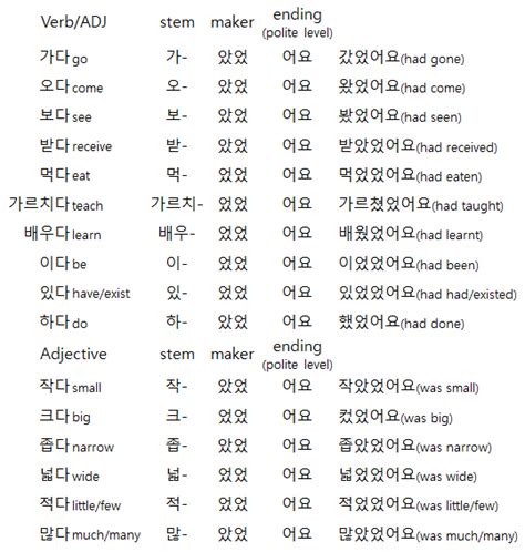 If you're having trouble figuring that out, take this free english spelling lesson. Bruce, The Korean: Past Tense and Double Past Tense (과거시제)