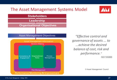 The Asset Management Systems Model The Asset Management College