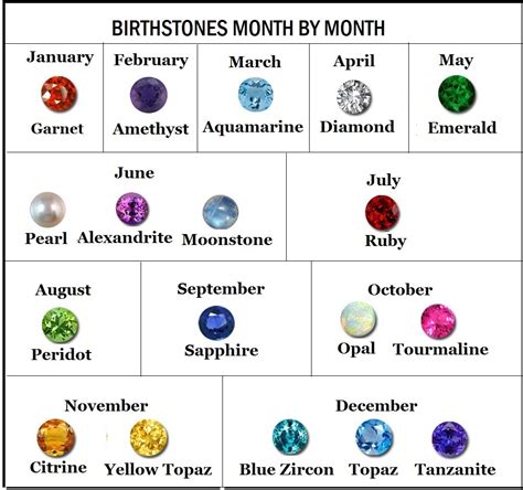 By Gemstone Month Birthstone Chart