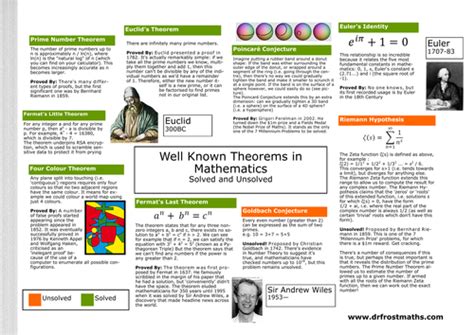 Well Known Maths Theorems Poster Teaching Resources
