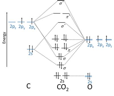 Carbon Dioxide Molecular Orbital Diagram My XXX Hot Girl