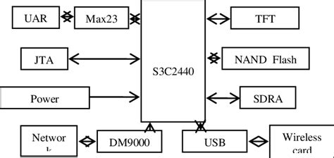 Operating range symbol vdd pin terminal v dd (v dd ) (v dd ) n.c. Mobile video surveillance terminal hardware block diagram. | Download Scientific Diagram