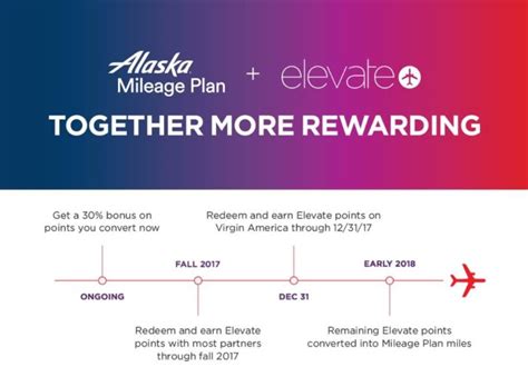 With the virgin america mileage program closing for good on february 8th, it's a nice gesture that alaska will allow this credit to be usable. Do Not Transfer Virgin America Elevate Points to Alaska Airlines Yet - Travel Codex