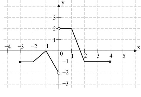 Obok Przedstawiony Jest Fragment Wykresu Funkcji Kwadratowej F