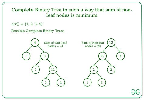Generate Complete Binary Tree In Such A Way That Sum Of Non Leaf Nodes