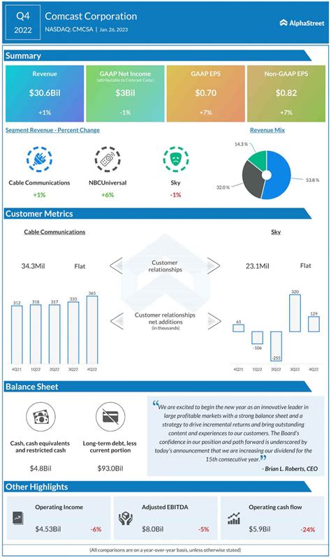 CMCSA Earnings: A snapshot of Comcast’s Q4 2022 report | AlphaStreet