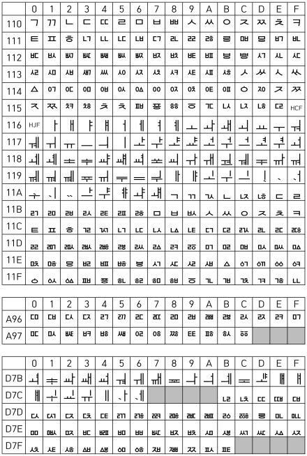 Lista De Hangul Jamo Consonantesyvocales