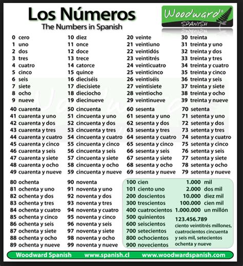 Los Números Spanish Vocabulary Learning Spanish Spanish Language