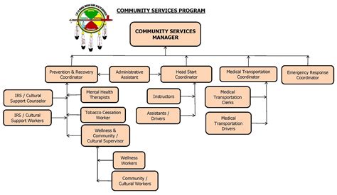 Home organizational chart templates bank organizational chart example. Community Services Programs | Lac La Ronge Indian Band ...