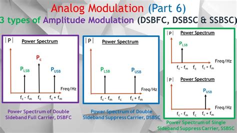 Am Part 7 How Do Represent Dsbfc Dsbsc And Ssbsc In Power Spectrum Of
