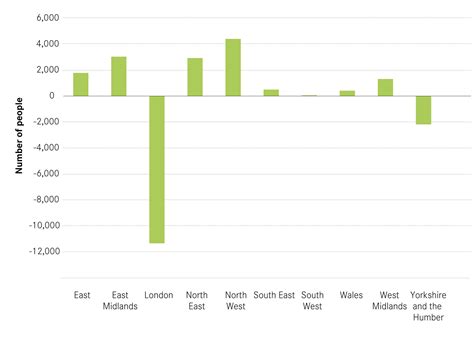 The Nature Of Migration Between Leeds And The Rest Of England And Wales