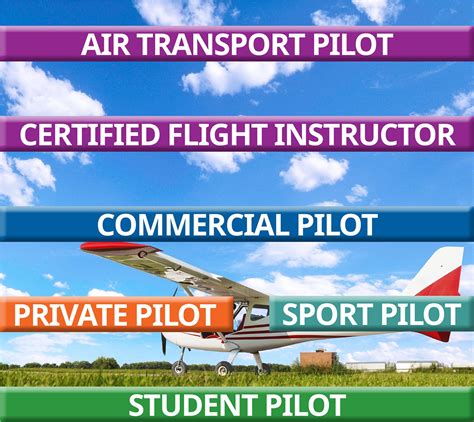 Pilot Certificate Types Flight School Associations Of North America