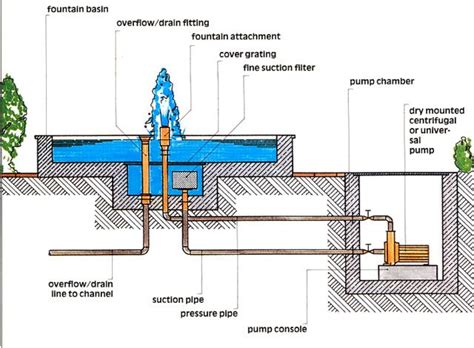 How do you set up a water fountain? FOUNTAIN OVERFLOW DRAIN - Google Search | Water fountain ...