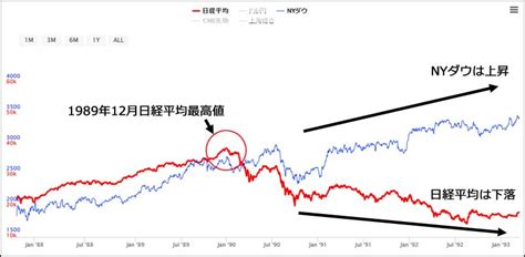 Apr 03, 2021 · 4月以降の日経平均株価が、どのように推移するか気になる人はいますか？ 2月中旬ごろまでは、堅調に推移していた日経平均株価。ちょうど、その頃は「どこまで上がるか？」一つのテーマだったかもしれません。 株価大暴落は、いつくるのか？第1弾 大暴落の歴史まとめ - 投資 ...