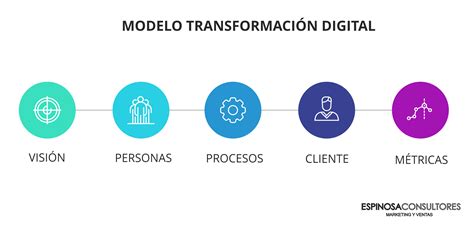 ¿qué Es La Transformacion Digital Fases Y Claves Roberto Espinosa